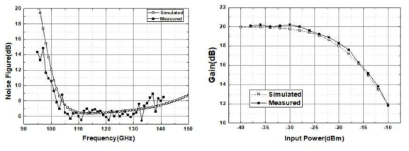 저잡음 증폭기의 잡음지수(좌), P1dB 특성(우)