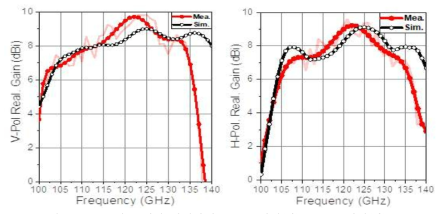 이중 편파 안테나의 V-Pol. 게인(좌), H-Pol. 게인(좌)