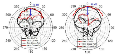이중 편파 안테나의 V-Pol. 방사 패턴(좌), H-Pol. 방사 패턴(좌)