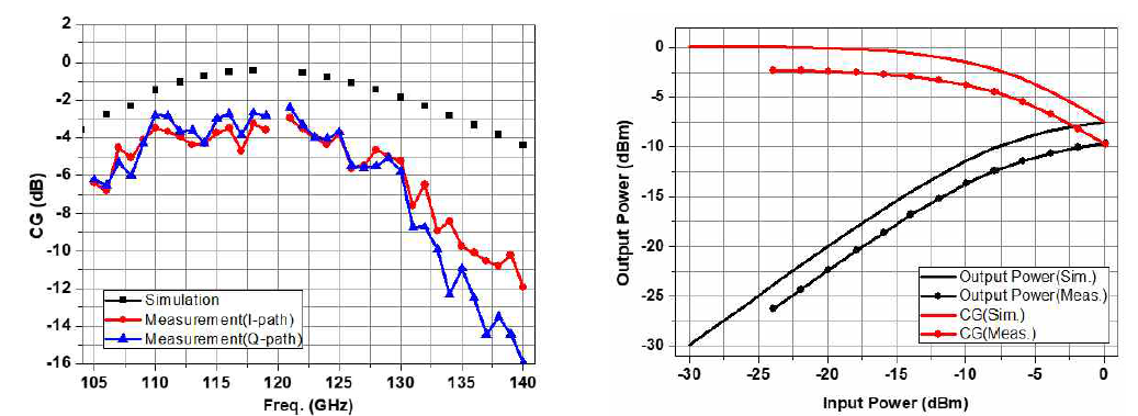 I/Q 모듈레이터의 측정된 변환이득(좌), 출력파워 특성(우)