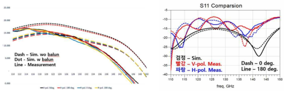 편파제어 회로의 측정된 이득 특성(좌), 입력 정합 특성(우)