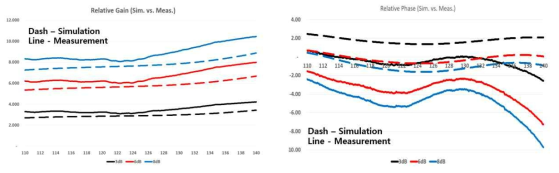 편파제어 회로의 이득 가변에 따른 측정된 상대적 이득오차(좌), 상대적 위상오차 특성(우)