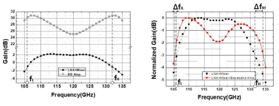 기저대역 증폭기와 LNA-Mixer의 이득(좌), LNA-Mixer-저대역증폭기와 LNA-Mixer의 이득 특성 비교(우)