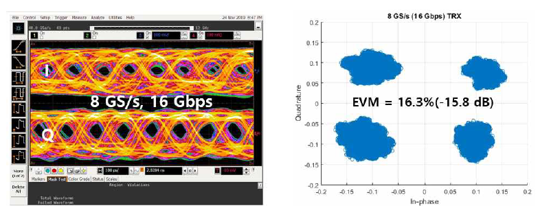 8 GS/s QPSK 입력에 대한 출력 오실로스코프 eye-diagram 파형(좌), constellation(우)