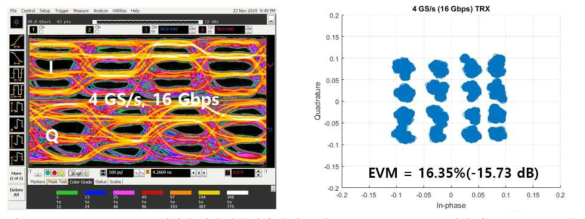 4 GS/s 16-QAM 입력에 대한 송수신기 출력 오실로스코프 eye-diagram 파형(좌), constellation(우)