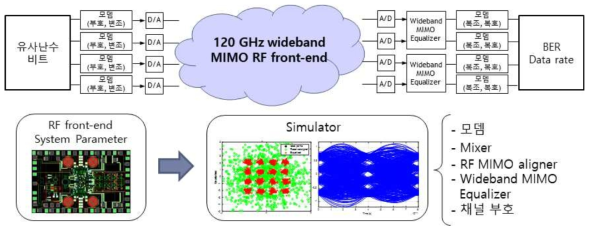 시뮬레이션을 이용한 MIMO 시스템 성능 검증 블록도