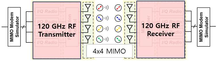 200 Gbps 급 근거리 초고속 MIMO RF Front-end