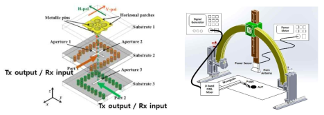 이중 편파 안테나 개념도(좌), D-band 주파수 대역 안테나/채널 환경 측정개념도(우)