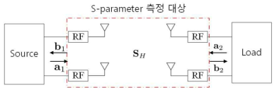 MIMO 채널에서의 S-parameter 모델링