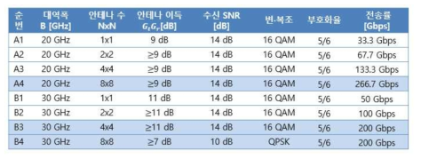 200 Gbps 달성을 위한 시스템 파라미터 분석 예시