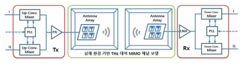 2차년도 RF Front-end 시스템 : 단위회로/안테나 성능 검증 및 송신기/수신기 설계