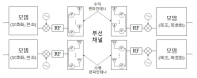 이중 편파 안테나를 적용한 2x2 MIMO 시스템 개념도