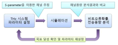 120 GHz Sub-THz 대역 무선 통신용 RF Front-end 시스템 파라미터 최적화 과정