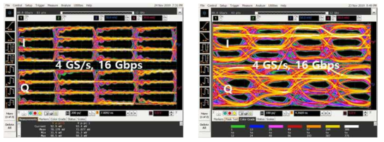 16 Gbps 16-QAM AWG 직접출력(좌) RF front-end 출력(우) 오실로스코프 eye-diagram 파형