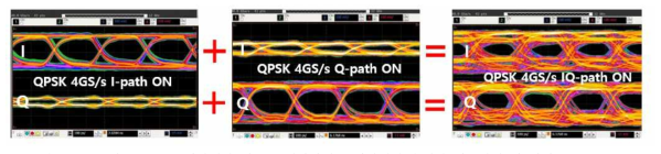 (좌) I-path 송신단에만 신호를 인가하여 수신단에서 측정한 신호파형 및 개념도 (중) Q-path 송신단에만 신호를 인가하여 수신단에서 측정한 신호파형 (우) QPSK 신호 데이터 전송 측정 결과