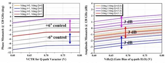 I/Q Calibration 회로의 (좌) 위상 오차 조절 범위 (우) 진폭 오차 조절 범위 시뮬레이션 결과