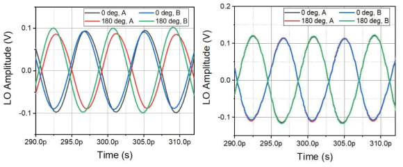(좌) 수신단 신호발생기-믹서의 신호 분배를 위한 Single-to-Differential Balun의 시뮬레이션 결과 (우) 기존 Single-to-Differential Balun을 제거하고 Interstage Matching을 통해 진폭, 위상 오차를 최소화하여 보정 설계한 결과