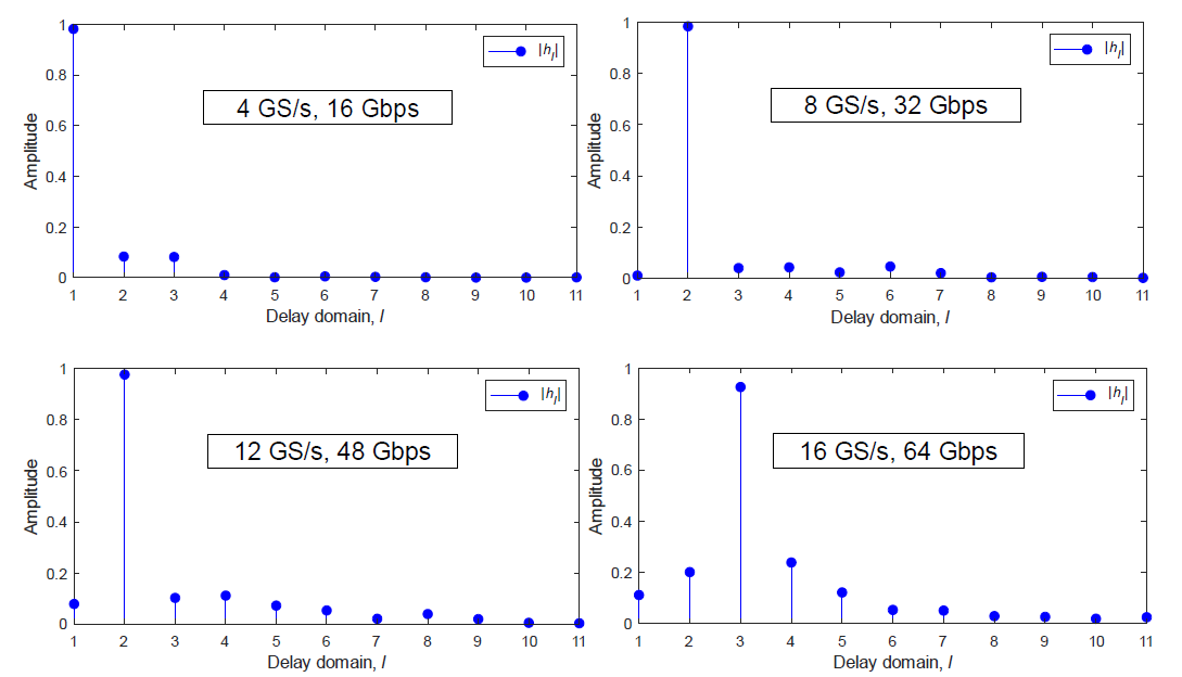 4,8,12,16 Gbps RF front-end 임펄스 응답