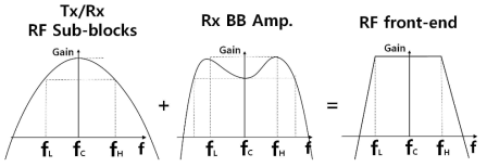 주파수별 송수신기 및 RF front-end 이득 개념도