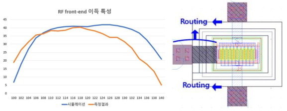 RF front-end 시뮬레이션 및 측정 이득 특성 결과(좌),CMOS 40 nm MOSFET 라우팅 라인 예시(우)