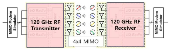 200 Gbps 급 근거리 초고속 MIMO RF Front-end