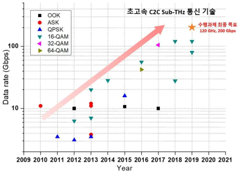 초고속 Chip-to-Chip Sub_THz 통신 기술 동향