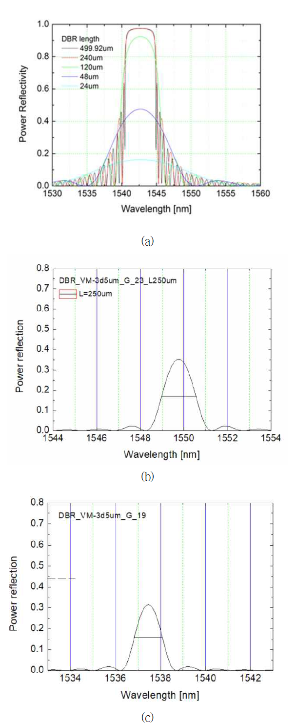 DBR grating의 반사 특성 (도파로 폭: 3.5um) (a) Grating의 kappa값이 크서 반사스펙트럼이 넓을 때 (b) Q-layer(1.35Q, t=0.32um), grating layer(1.2Q, t=0.03um), space 두께=170nm, L=250um 일 때 (c) Q-layer(1.3Q, t=0.2um), grating layer(1.2Q, t=0.03um), space 두께=170nm, L=350um일 때