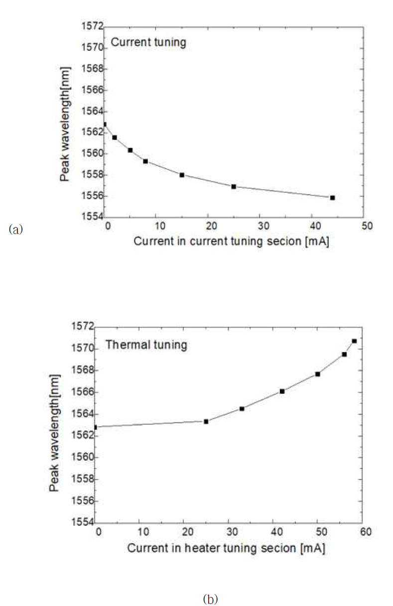 Tunable DBR 레이저의 파장가변 특성 (a) 전류주입에 의한 파장가변 (b) Heater에 의한 파장가변 특성