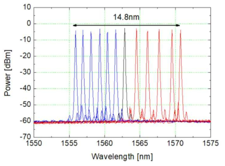 Tunable DBR 레이저의 파장가변 스펙트럼