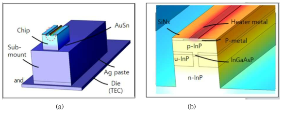 열해석을 위한 3차원 구조 (a) submount가 고려된 레이저의 3차원 구조 (b) 열해석 대상인 tunable DBR 레이저 칩의 3차원 구조