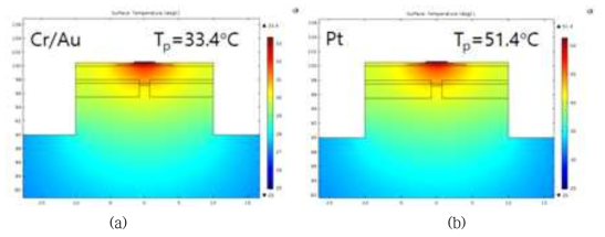 heater 메탈 물질에 따른 레이저 칩내의 열분포 및 온도 (a) Cr/Au가 heater 물질일 때, (b) Pt가 heater 물질일 때