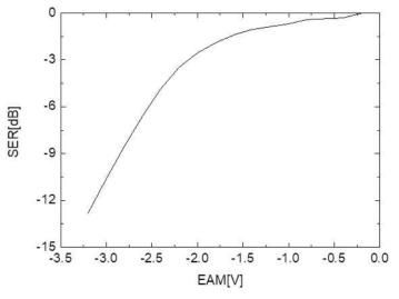 EAM의 static extinction ratio