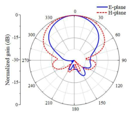 안테나 복사패턴