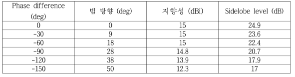 위상차에 따른 main lobe의 크기와 빔 방향, sidelobe level