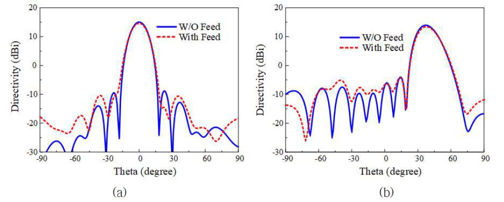 8개의 포트를 사용한 경우와 파워 디바이더를 사용한 경우의 배열 안테나의 복사패턴. (a) in-phase, (b) 120°phase delay
