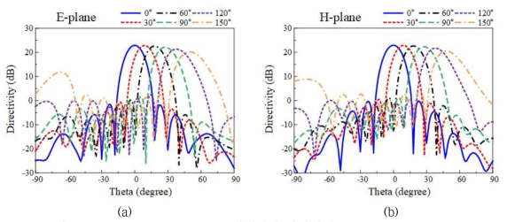 8 x 8 phased array 안테나의 복사패턴. (a) E-plane, (b) H-plane