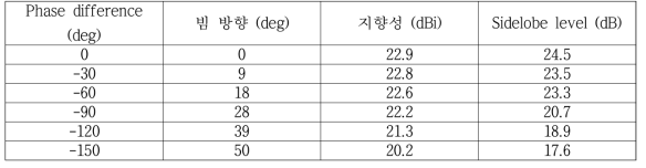 E-plane에서 위상차에 따른 main lobe의 크기와 빔 방향, sidelobe level