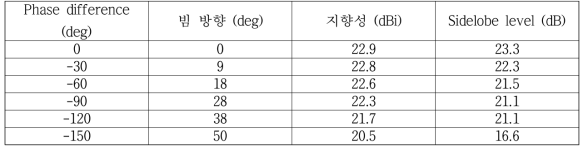 H-plane에서 위상차에 따른 main lobe의 크기와 빔 방향, sidelobe level