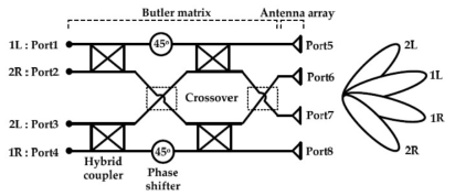 4×4 버틀러 매트릭스를 포함하는 안테나 시스템의 블록도