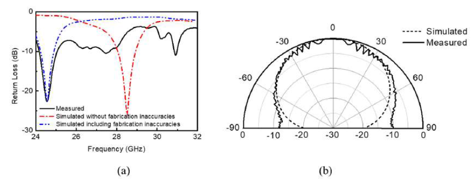 시뮬레이션과 측정된 결과 (a) 반사 손실 (b) 방사 패턴