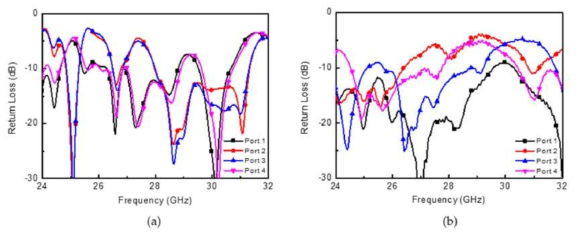 안테나 시스템의 반사 손실 (a) 시뮬레이션 결과 (b) 측정 결과