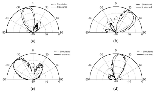 시뮬레이션과 측정된 방사패턴 (a) 1L(포트 1) (b) 2R(포트 2) (c) 2L(포트 3) (d) 1R(포트 4)