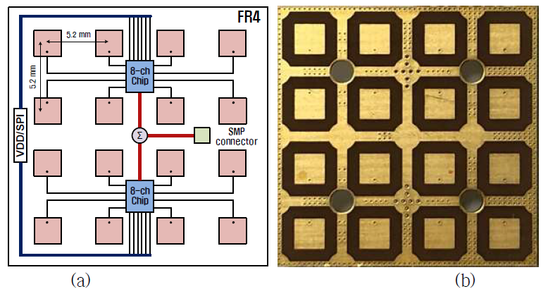 4 X 4 위상배열 빔포밍 단위 모듈 (a) 구조도, (b) 안테나면