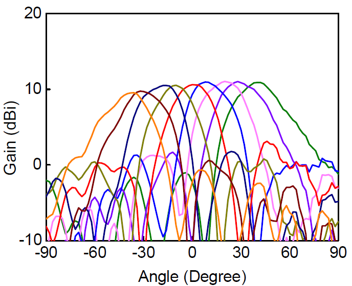 제작한 4 X 4 위상배열 빔포밍 모듈 송신모드 수직방향 빔패턴 @ 28 GHz