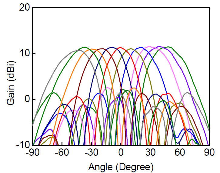제작한 4 X 4 위상배열 빔포밍 모듈 송신모드 수평방향 빔패턴 @ 28 GHz