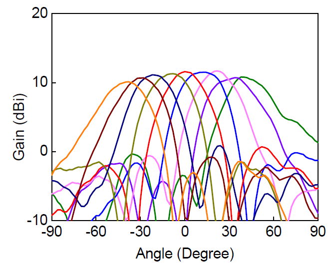 제작한 4 X 4 위상배열 빔포밍 모듈 수신모드 수직방향 빔패턴 @ 28 GHz