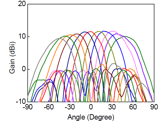 제작한 4 X 4 위상배열 빔포밍 모듈 수신모드 수평방향 빔패턴 @ 28 GHz