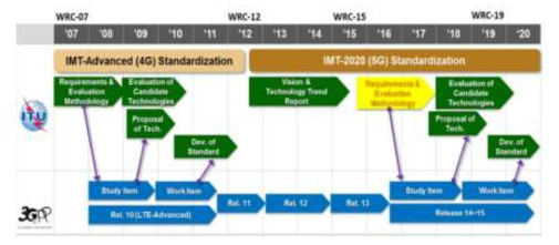 IMT-2020 표준화 진행 현황