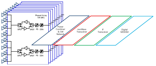 8x(2x4) 배열안테나와 RF 빔포밍 16채널 빔포밍 시스템 구조