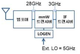 빔포머 IC, 밀리미터파 트랜시버, LOGEN, IF 트랜시버의 연결 구조